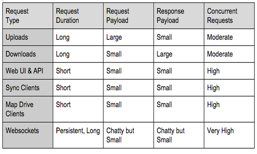 Handling Millions of Requests at Egnyte