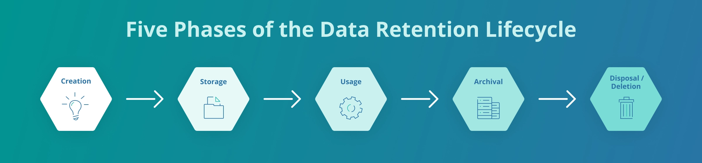 Five Phases of the Data Retention Lifecycle