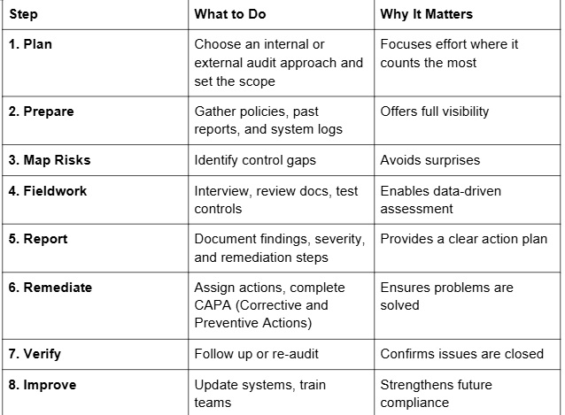 compliance audit procedures